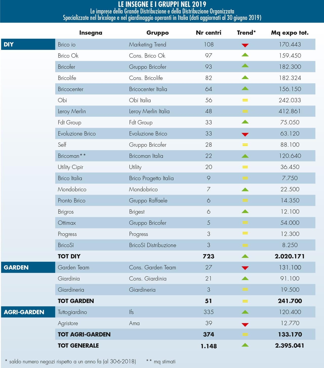 Punti vendita brico-garden in Italia: l’evoluzione della rete nel 2019