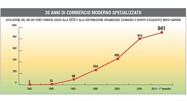 GDS brico-garden: la “rete” non cresce nel 2013