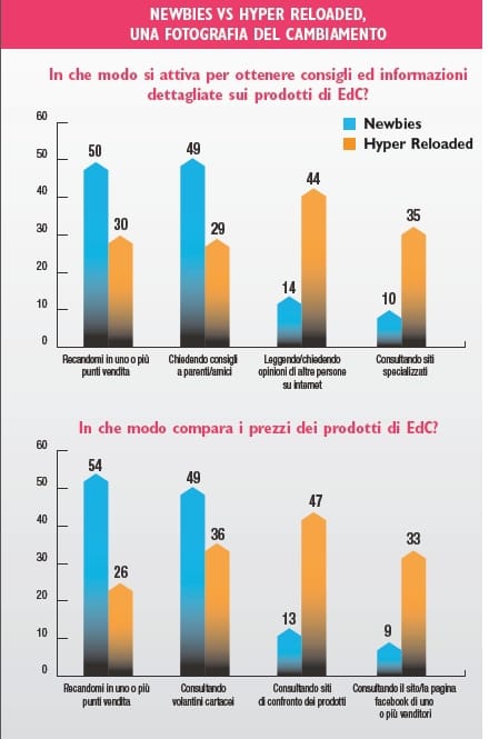 Internet è un amico o un nemico dei punti vendita?