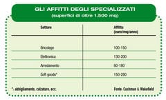 Sono in arrivo 150 centri commerciali
