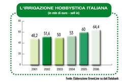 Più qualità nell’irrigazione