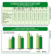 Maggio 2007: continua a calare la vendita di piante
