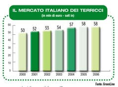 Quale terriccio?
