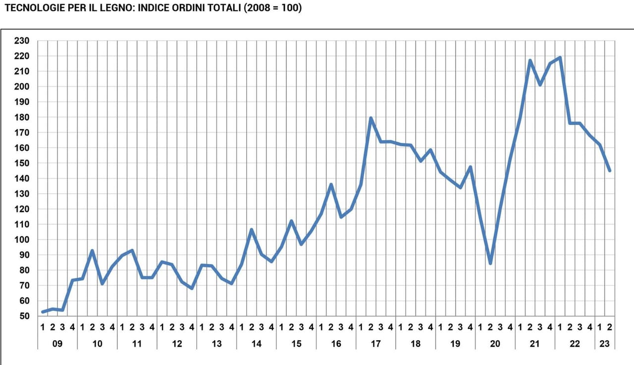 Mercato del legno: ritorno alla normalità
