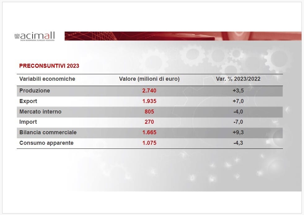 2023 positivo (+3,5%) per le tecnologie per il legno