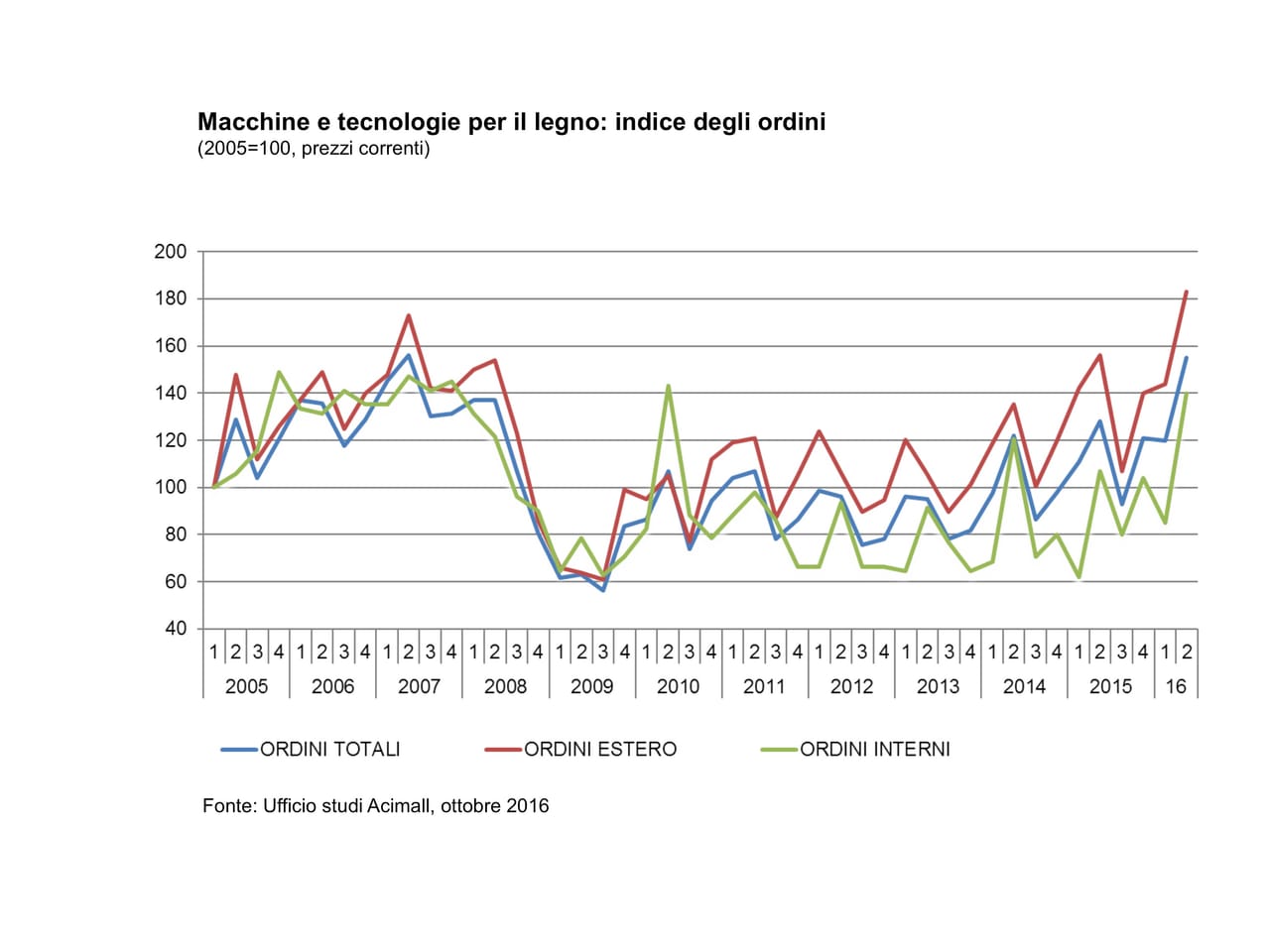 Lavorazione legno: secondo trimestre +21,2%