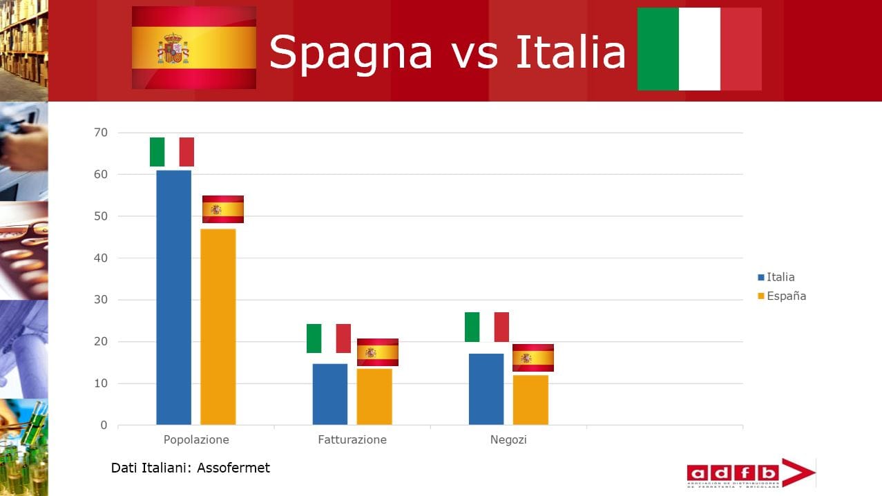 Il mercato spagnolo del DIY