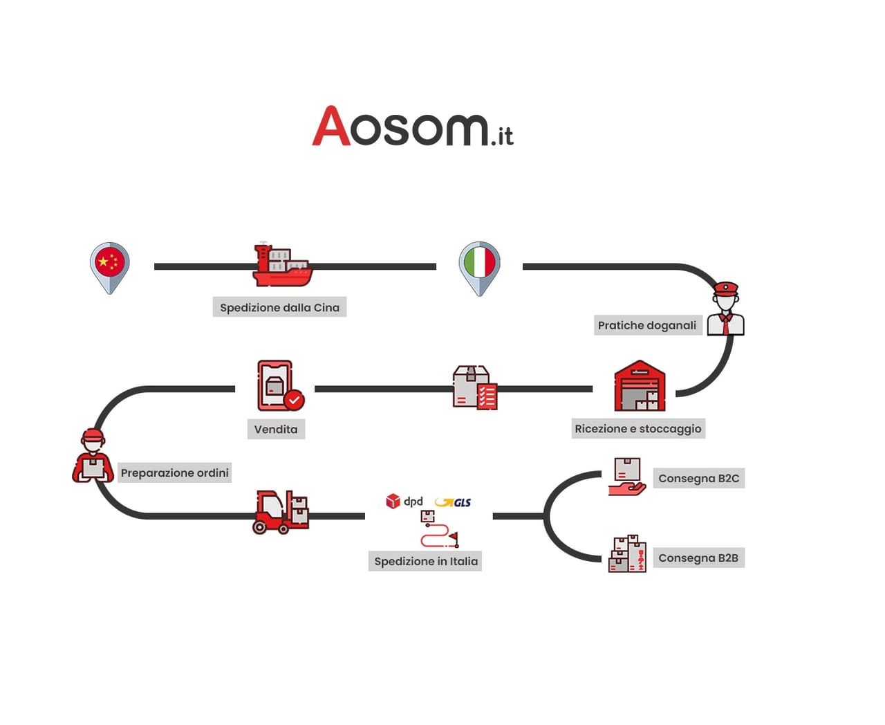 Aosom lancia Aosom Logistics per l'import