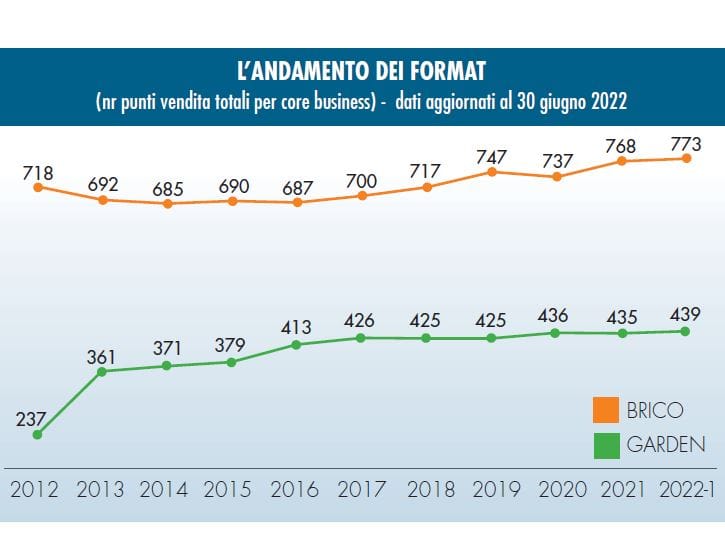GD brico-garden: la crescita della rete dei punti vendita nel 2022