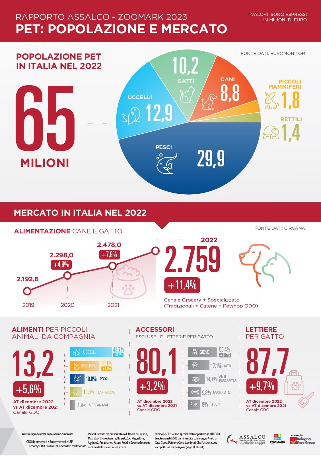Pet food e pet care: mercato in crescita nel 2022
