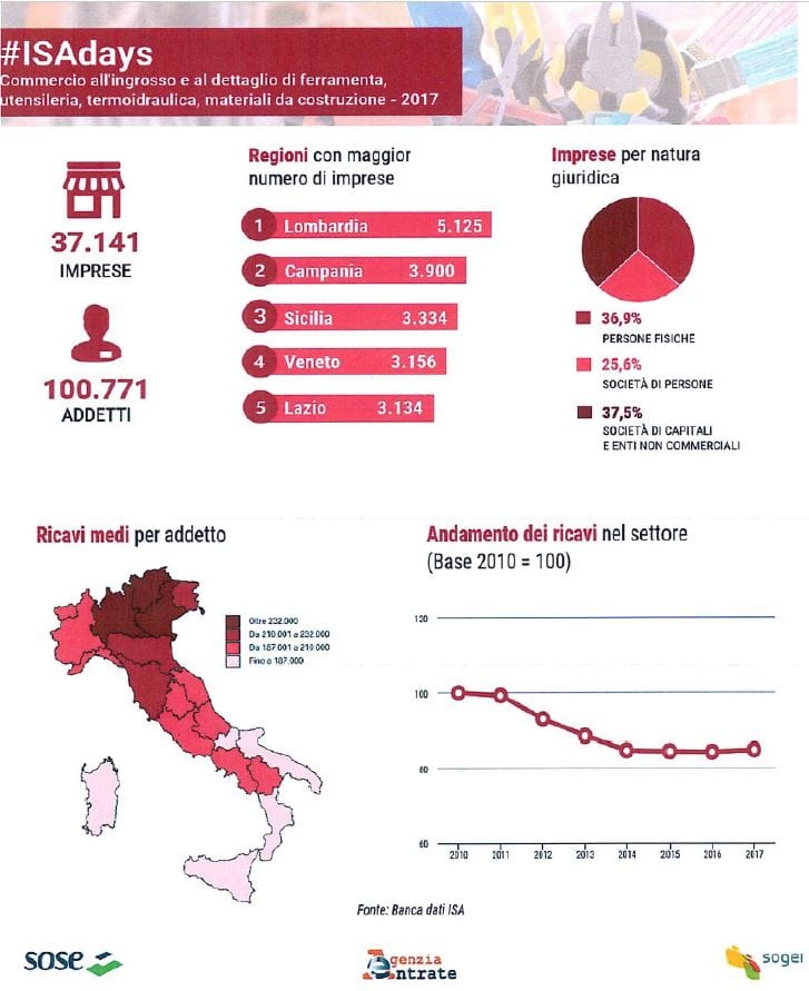 Assofermet: proposta nuova detrazione fiscale per il settore ferramenta