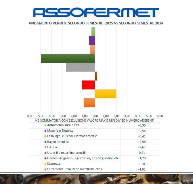 Assofermet analizza il mercato: diversi comparti in contrazione, cresce la sicurezza (+1,98%)
