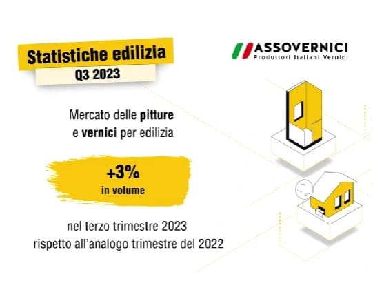 Pitture e vernici per edilizia: terzo trimestre in crescita (+3% sul 2022)
