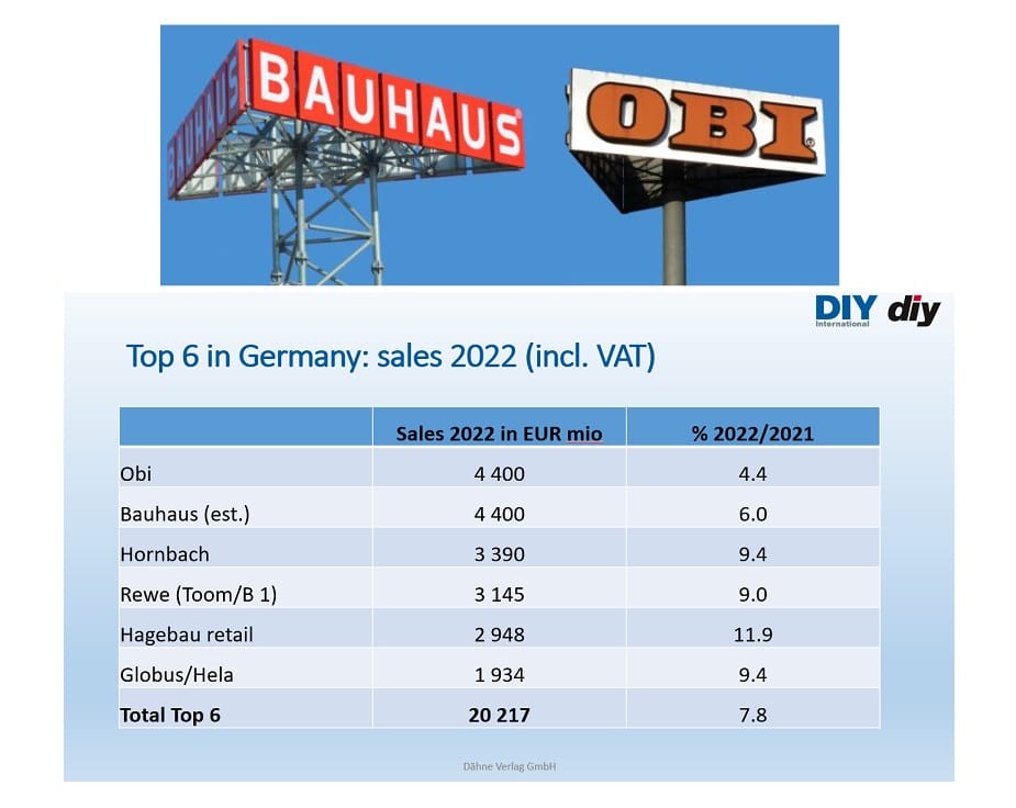 Germania: Bauhaus raggiunge Obi come leader nel mercato DIY
