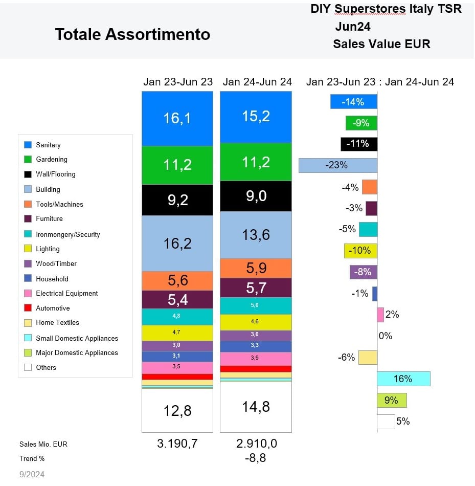 ​GfK: brico-garden in calo nel primo semestre 2024