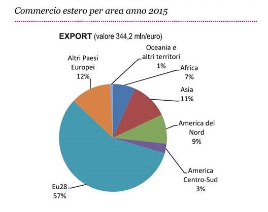L’export della tavola italiana è in crescita