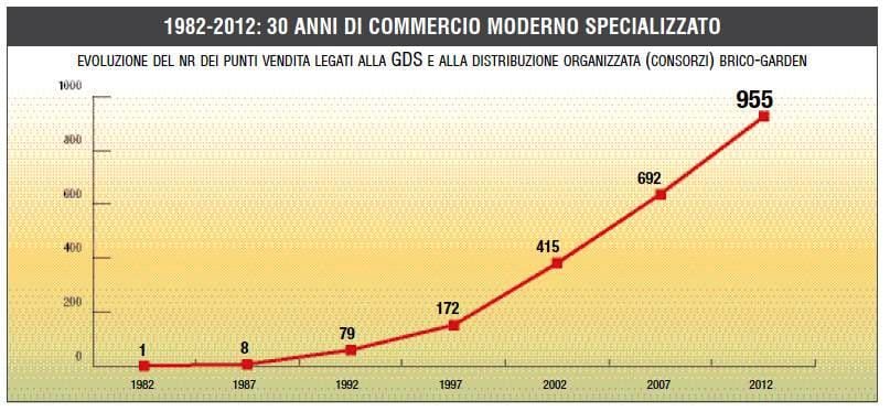 Monitoraggio catene brico-garden: un 2012 all'insegna della stabilità