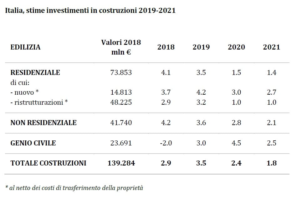 In crescita il settore costruzioni in Italia