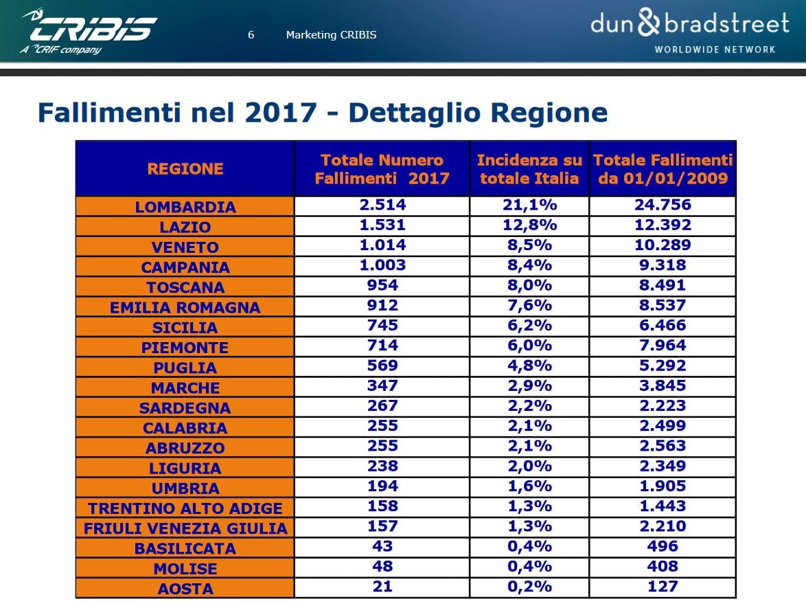 Buoni segnali dalle imprese, fallimenti in calo nel 2017