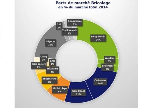 Il mercato francese del DIY vale quasi 25 miliardi di euro