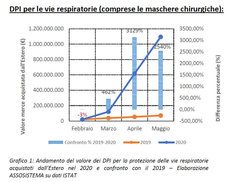 Mascherine e DPI: Assosistema invita a valorizzare il Made in Italy