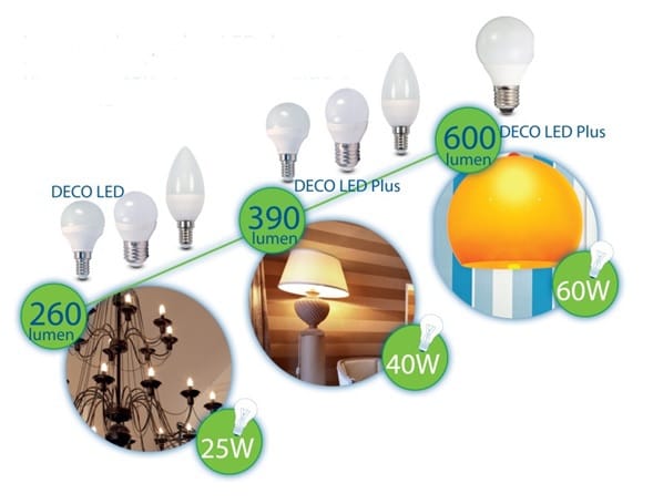 Sostituire TUTTE le lampade a incandescenza con i LED!