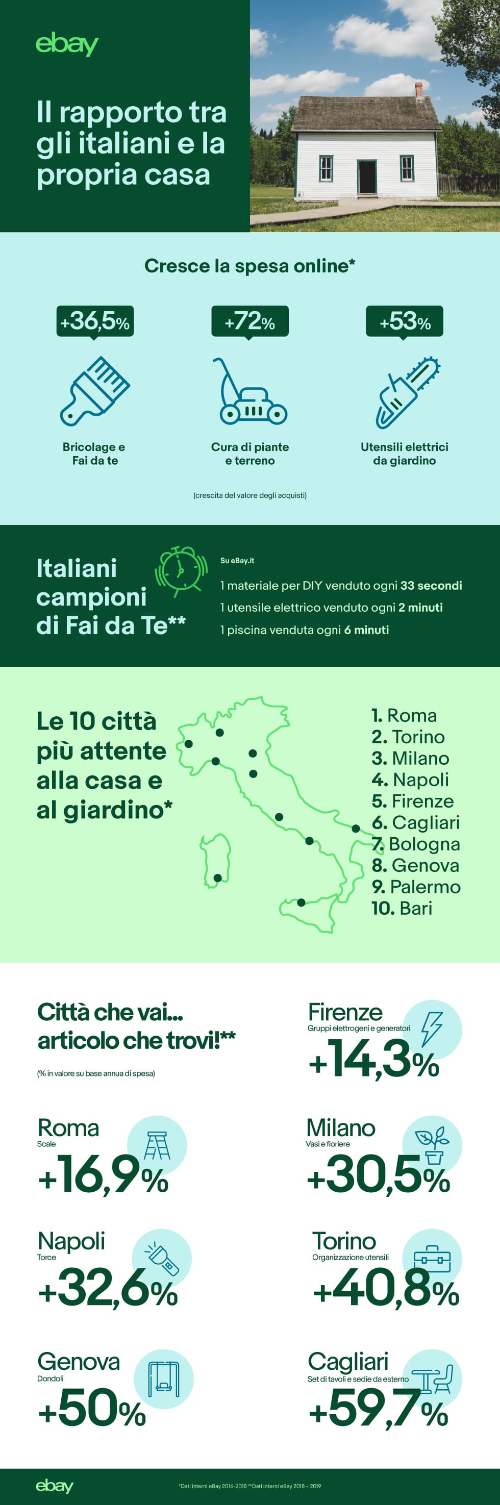 Bricolage e fai da te: cresce la spesa degli italiani