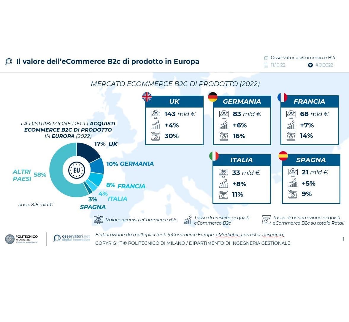 Cresce l'e-commerce in Italia: +59% i servizi (grazie alla ripresa del turismo), +8% i prodotti