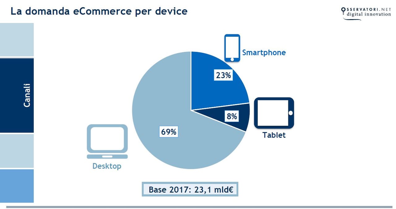 Cresce ancora a doppia cifra l’e-commerce italiano