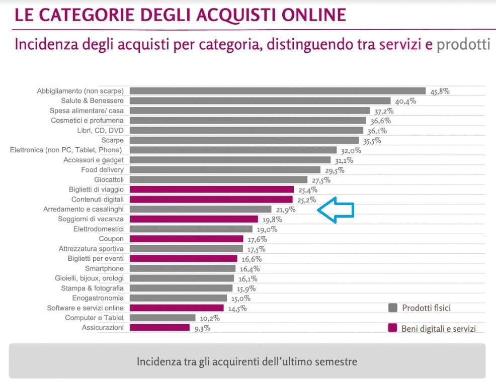 L'e-commerce in Italia vale 46 miliardi: in crescita i casalinghi