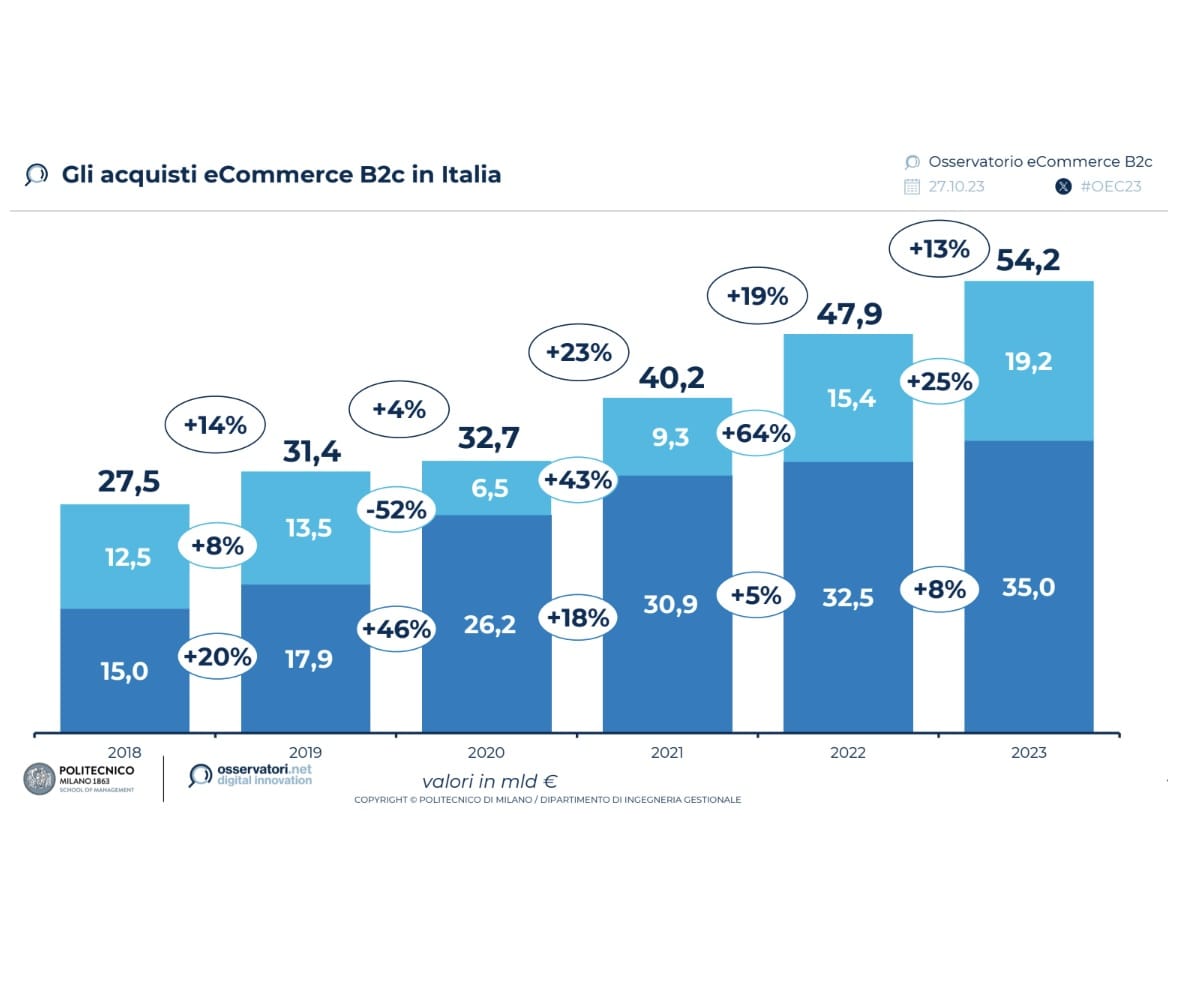 L'e-commerce B2C in Italia vale 54,2 miliardi di euro