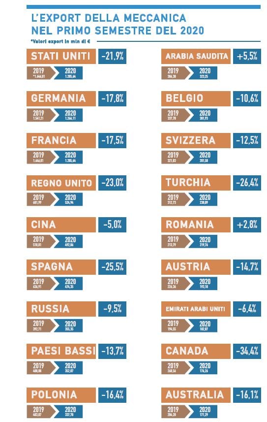 Export meccanica: -19,7% nel primo semestre