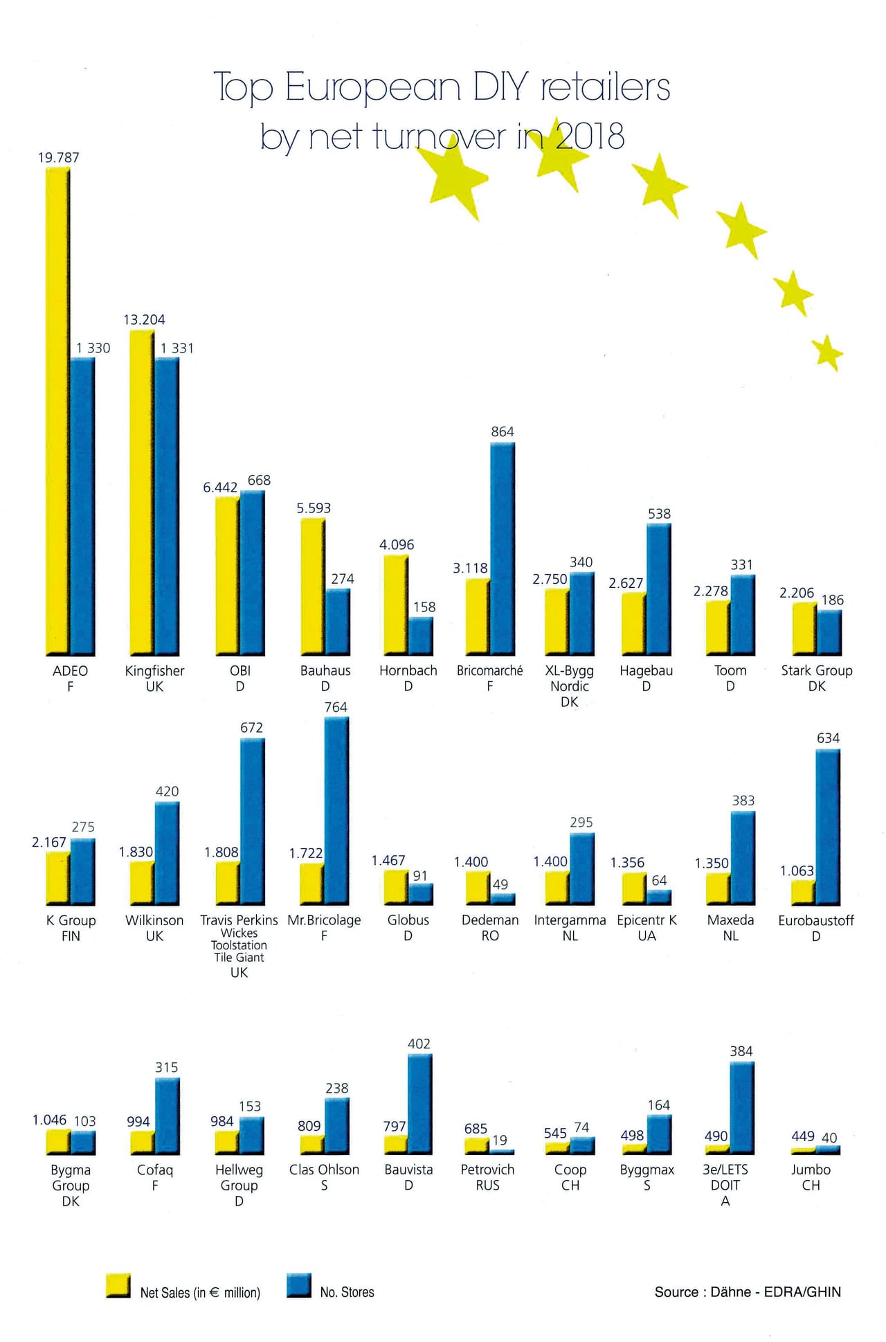 Quanto fatturano le catene brico in Europa e nel mondo?