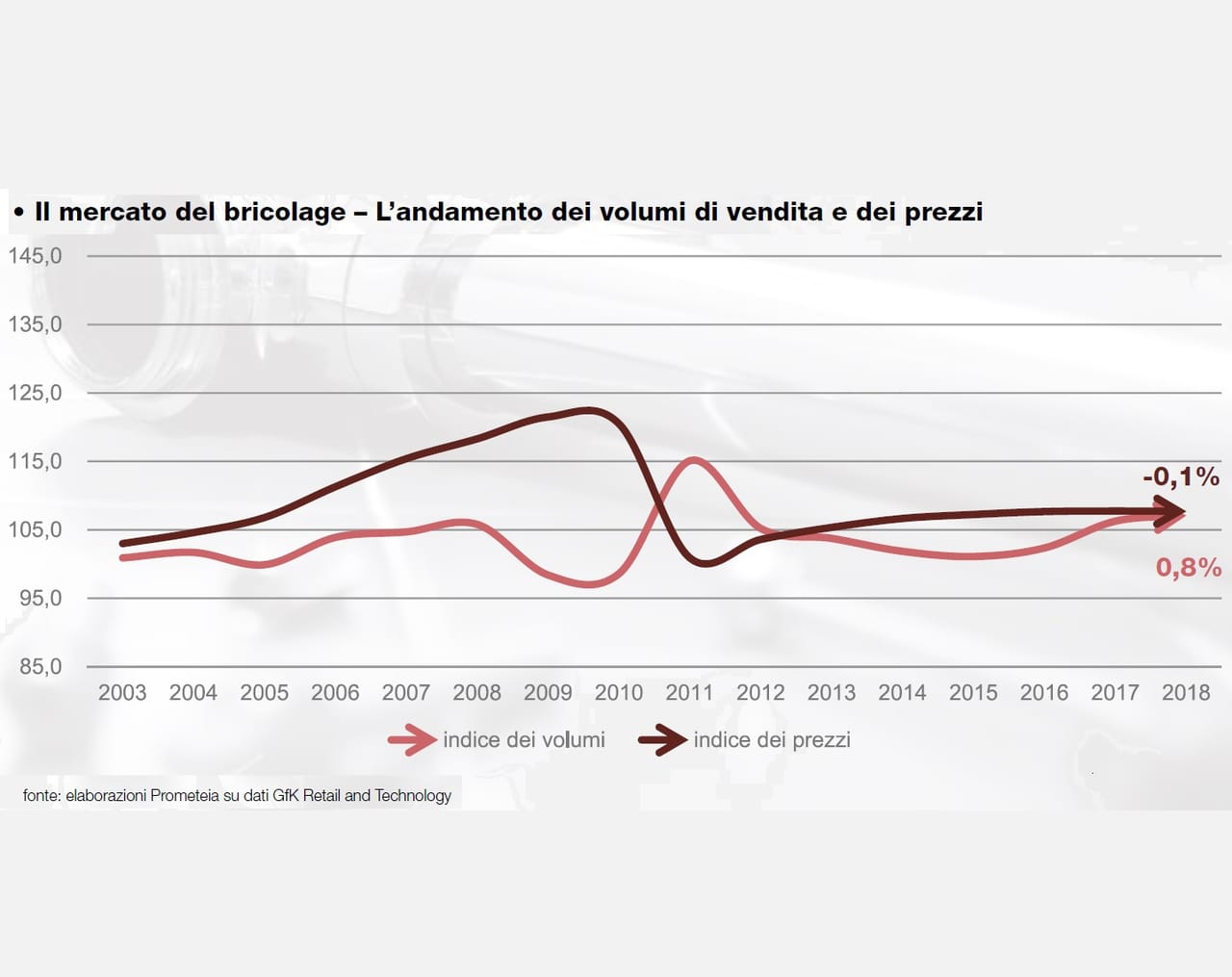 Osservatorio Findomestic: il bricolage in Italia è in crescita (+0,7% sul 2017)
