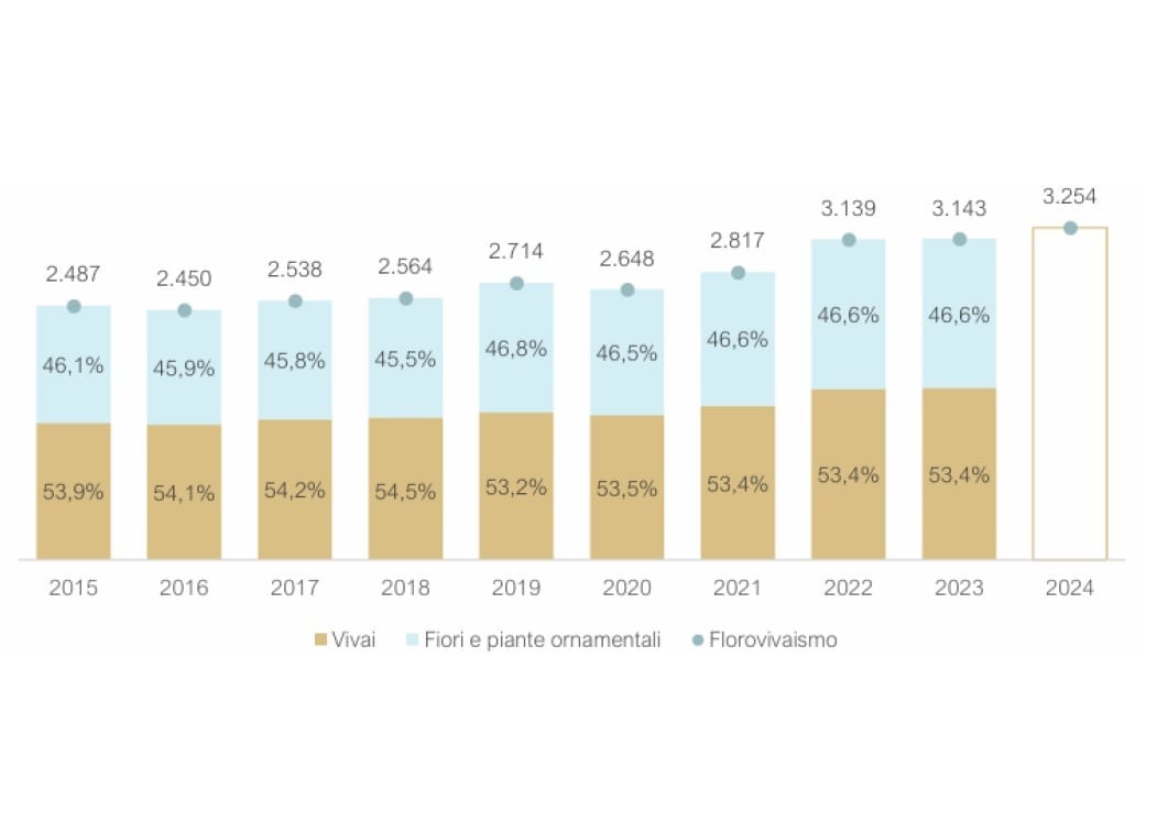 Produzione florovivaistica italiana: è record!