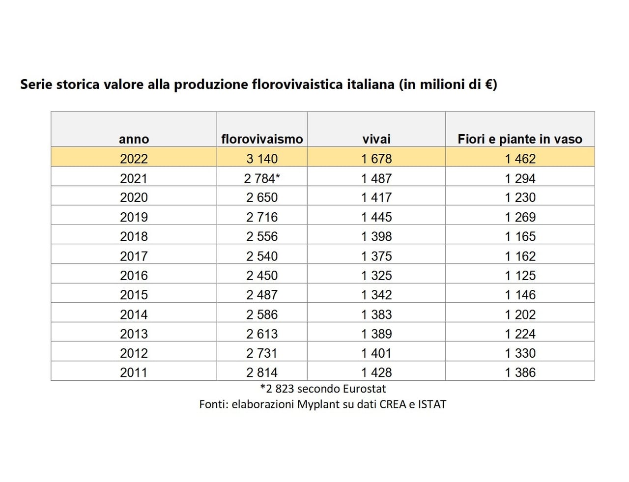 Florovivaismo: la produzione ha superato i 3,1 miliardi di euro nel 2022