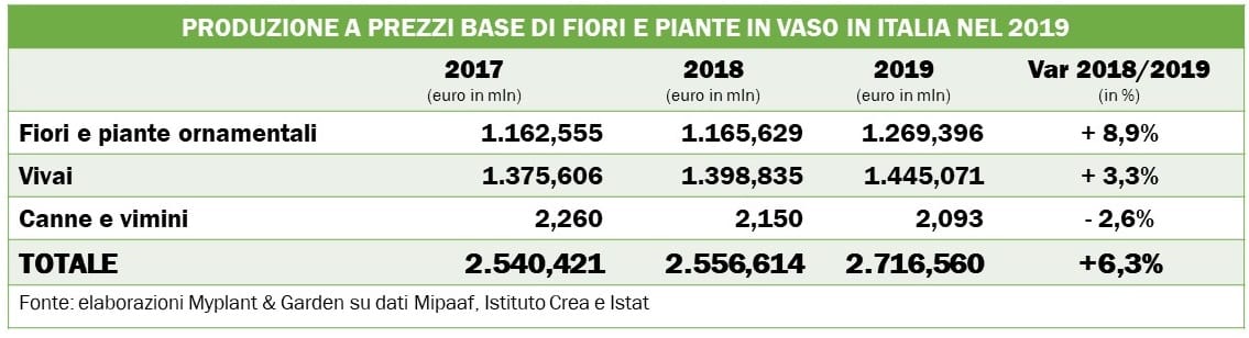 Produzione florovivaistica italiana nel 2019: oltre 2,7 miliardi di euro