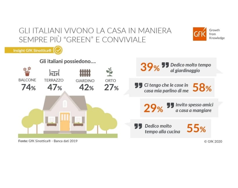 Gli italiani vivono la casa in maniera sempre più “green” e conviviale