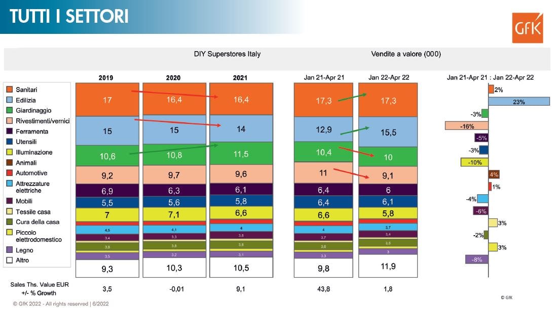 GfK: l’evoluzione del mercato DIY in Italia