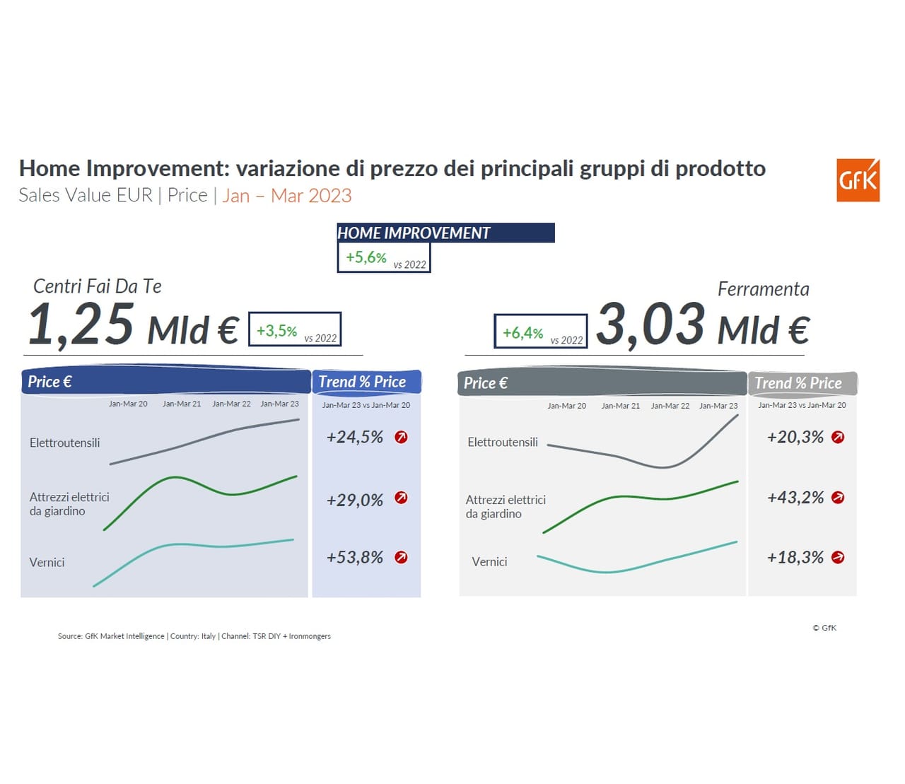 ​GfK, primo trimestre 2023: ferramenta +6,4%, DIY +3,5%