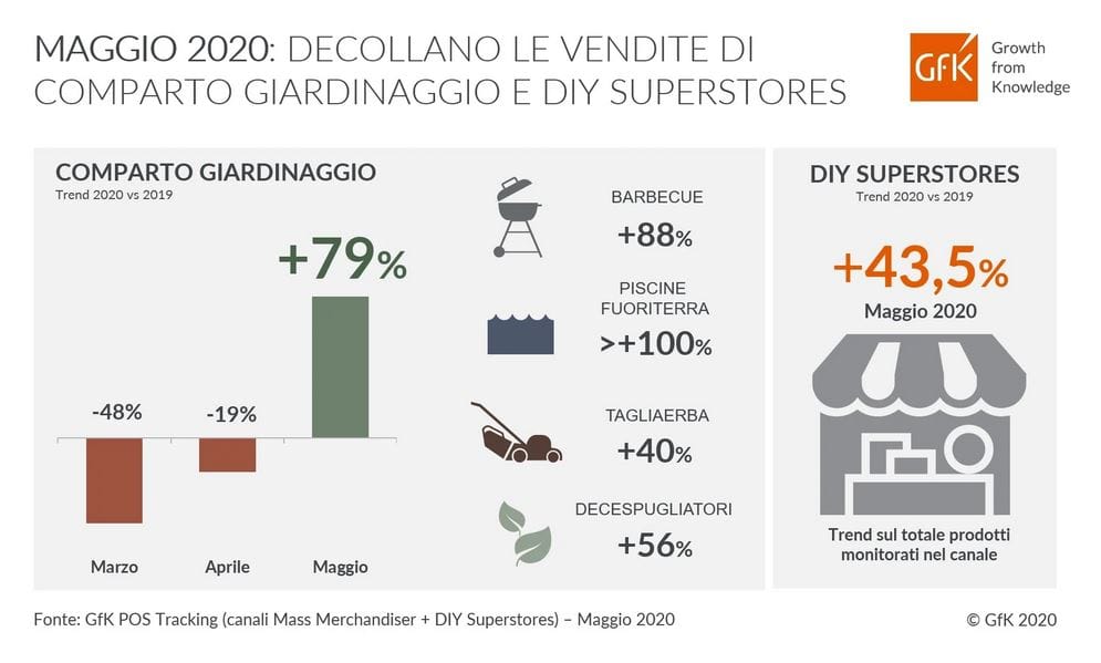 A maggio +79% di vendite per il giardinaggio