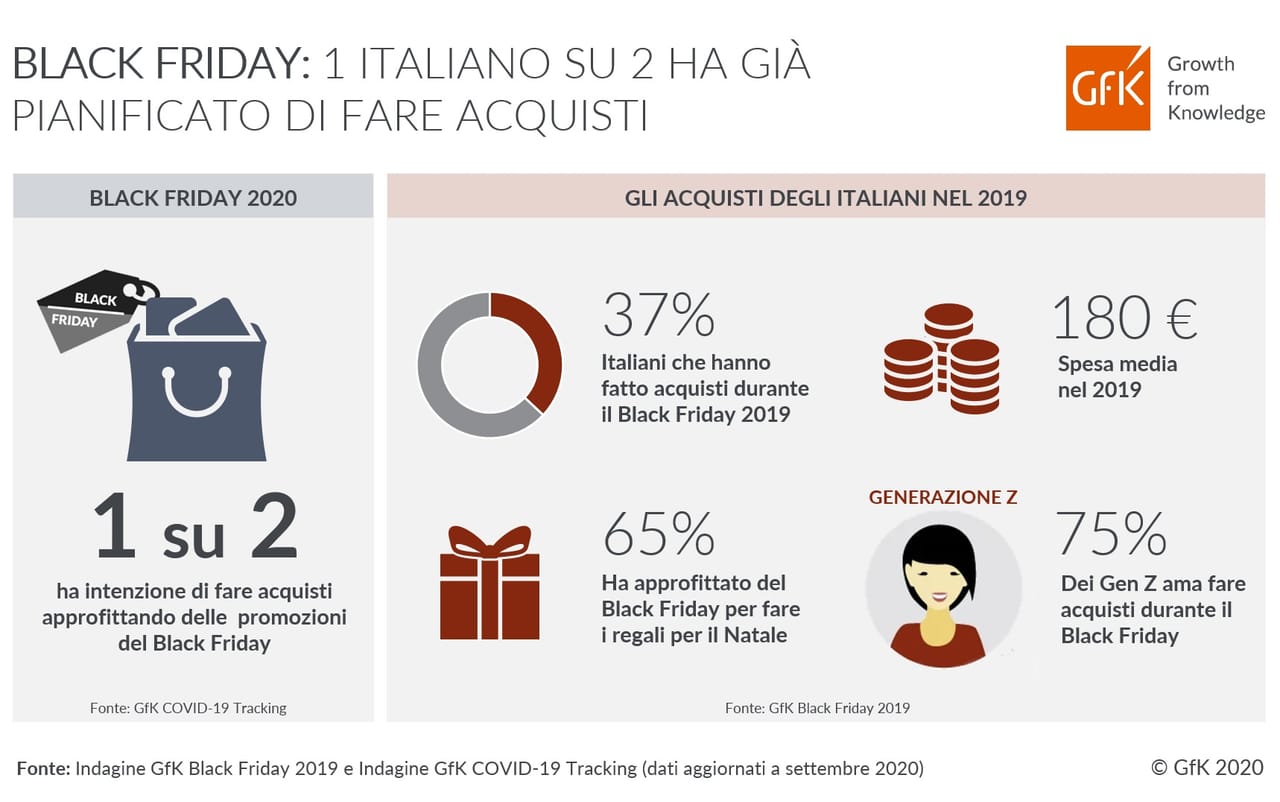 Black Friday 2020: un italiano su due pianifica già di fare acquisti