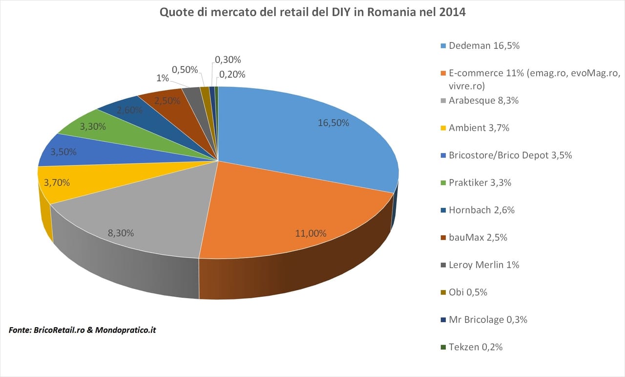 Bilancio e previsioni del mercato DIY in Romania
