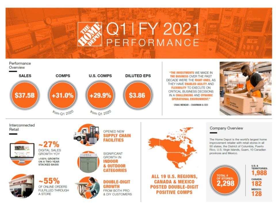 The Home Depot: +32,7% sul 2020 (37,5 miliardi di euro di fatturato nel primo trimestre)