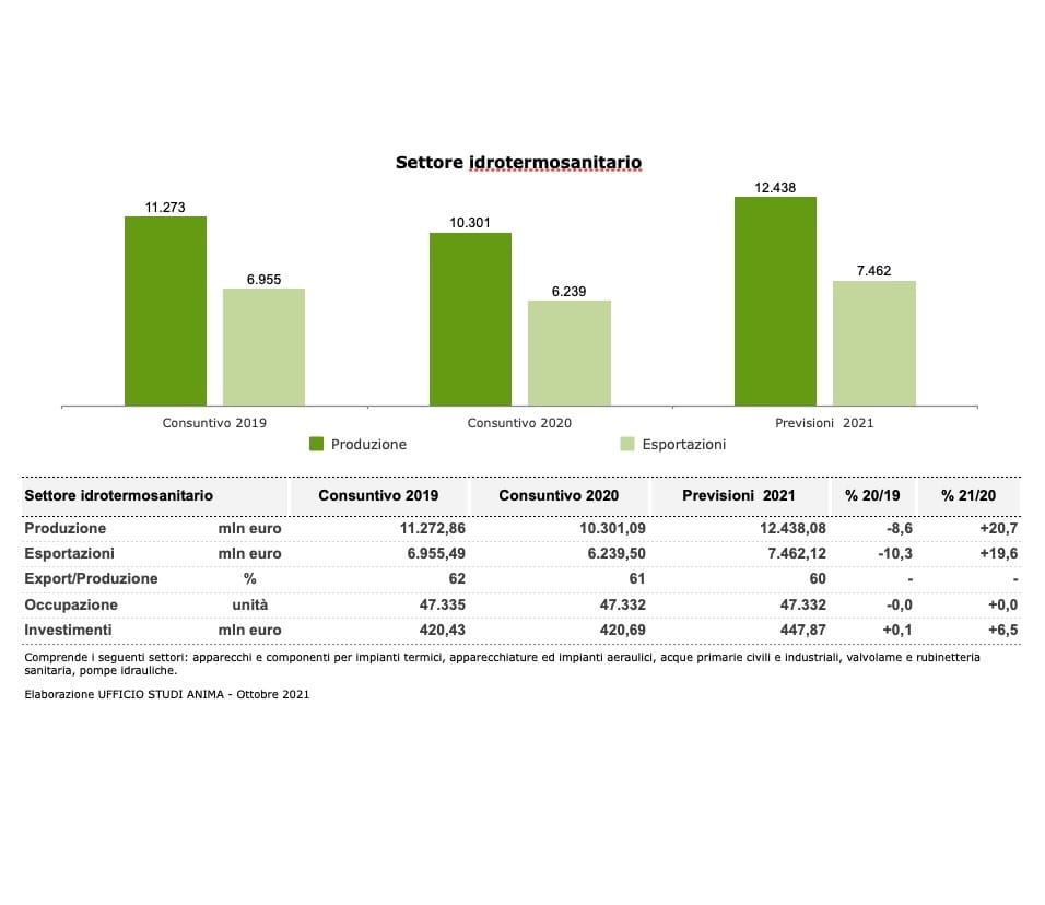 Positivo il 2021 del settore idrotermosanitario
