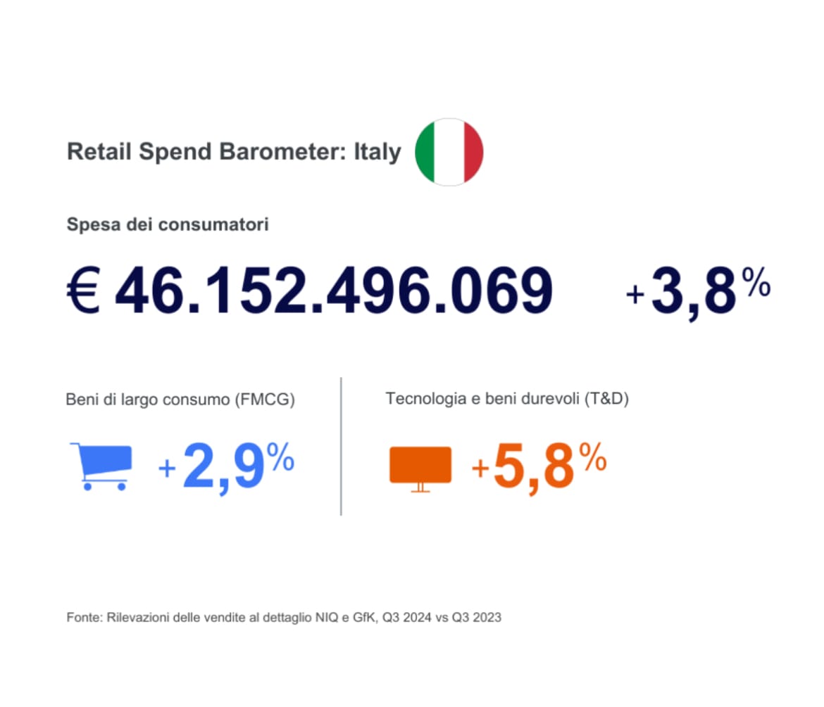Barometro dei Consumi di NIQ: cresce il fai da te (+11,1%)