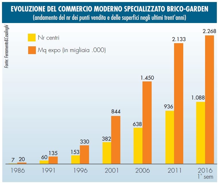 GD brico-garden: torna a crescere il commercio organizzato nel 2016
