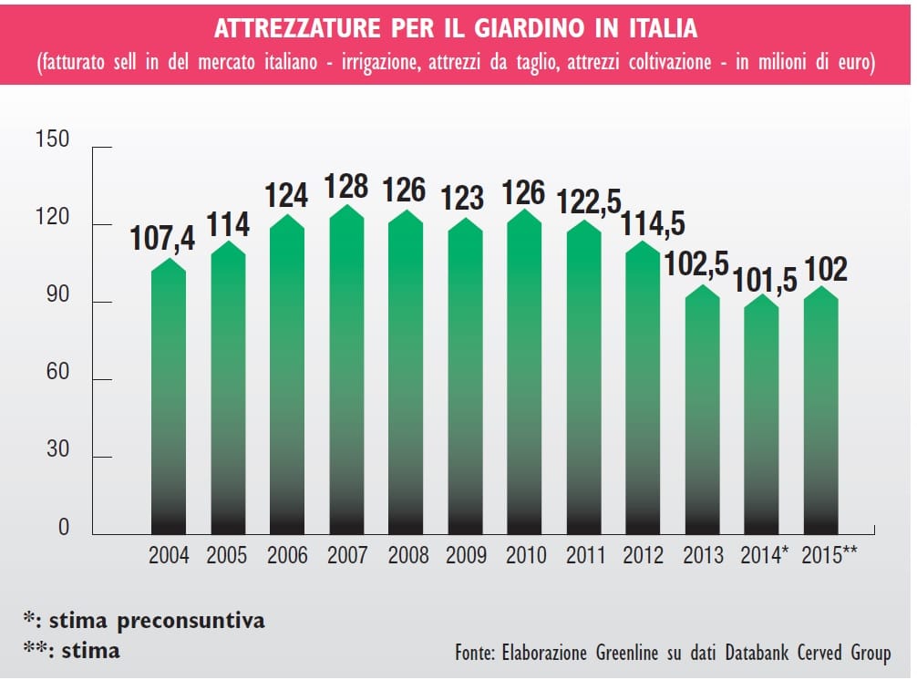 Attrezzi e irrigazione: i primi segnali positivi nel 2015