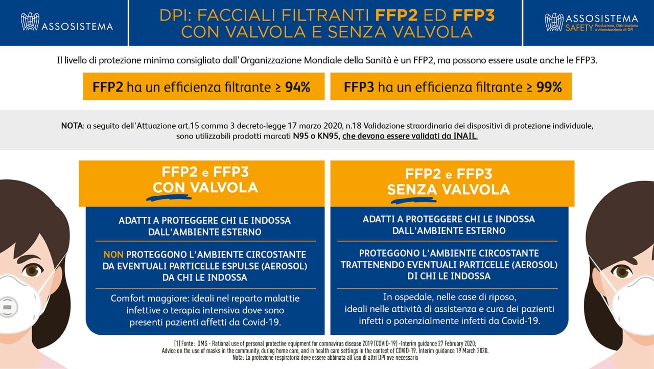 Il corretto utilizzo dei facciali filtranti FFP2 e FFP3 con e senza valvola