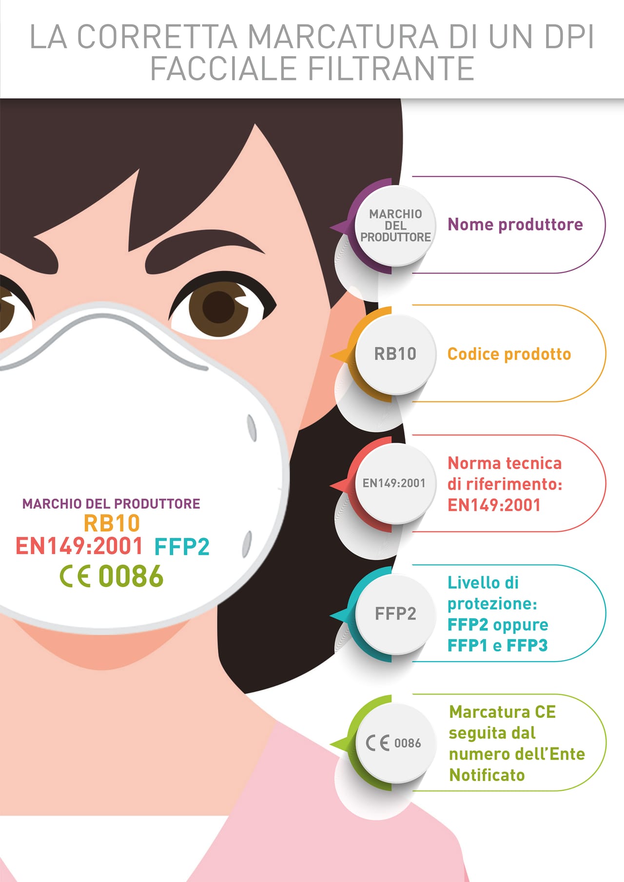 Dpi facciale filtrante: la corretta marcatura